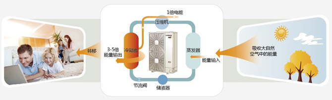 日立空气源热泵技术