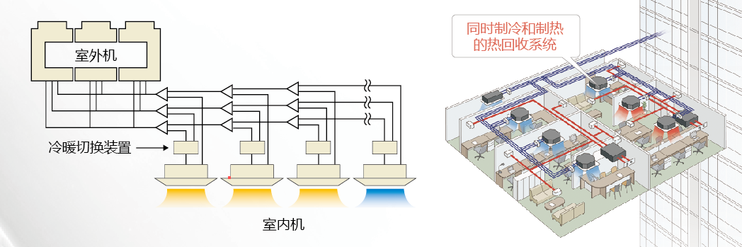 日立中央空调热回收技术