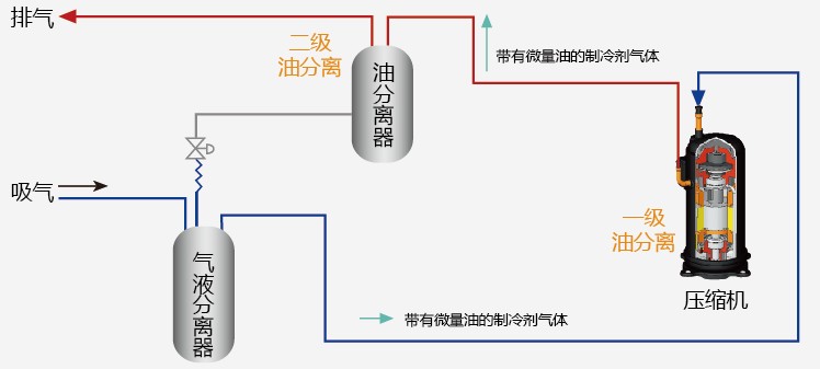 日立空调两级油分离技术