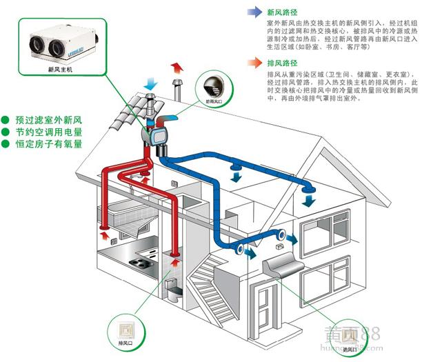 中央新风系统已成为住宅必备的配套设施