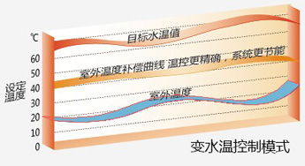 日立变水温控制