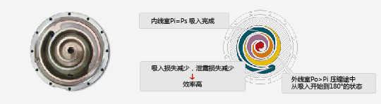 日立空调涡旋盘技术