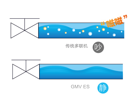 格力 GMV ES直流变频多联机特点：先进的过冷度控制技术